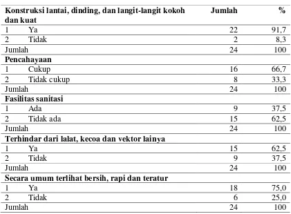 Tabel 4.2. Distribusi Pelaksanaan Penyelenggaraan Hygene Sanitasi Berdasarkan Penilaian Bangunan Fisik Depot Air Minum di Kota Padang Tahun 2012 