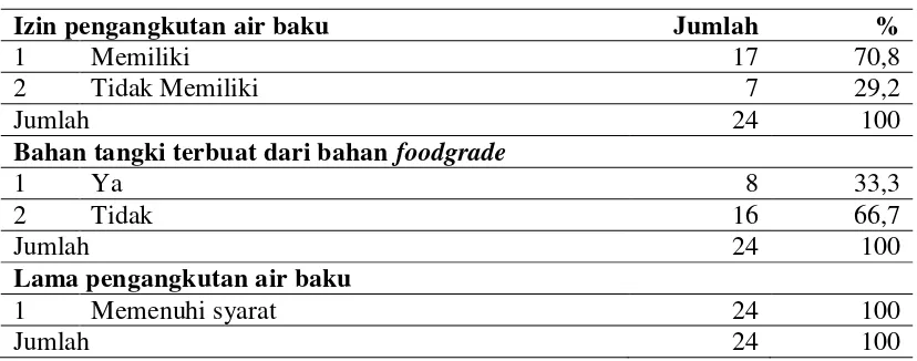 Tabel 4.3.  Distribusi Hygiene Sanitasi Berdasarkan Sumber Air Baku Depot Air Minum di Kota Padang Tahun 2012 