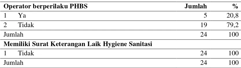 Tabel 4.5. Distribusi Penyelenggaraan Hygene Sanitasi Berdasarkan Penilaian Terhadap Petugas Depot Air Minum di Kota Padang Tahun 2012 