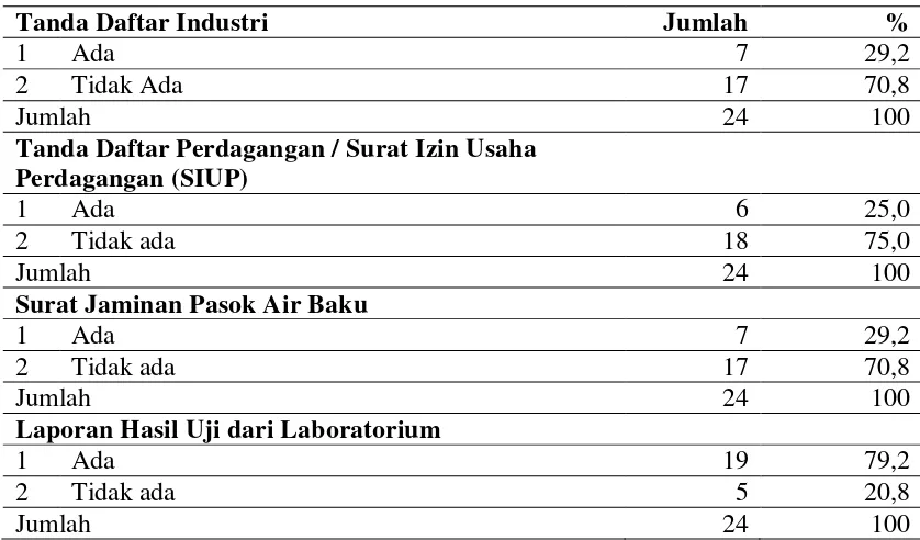Tabel 4.7. Distribusi Kepemilikan Perizinan Depot Air Minum di Kota Padang 