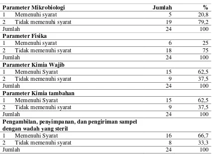 Tabel 4.9. Distribusi Pengawasan Internal Berdasarkan Pengawasan Kualitas Air Baku Depot Air Minum Isi Ulang di Kota Padang Tahun 2012 