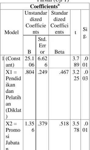 Tabel 1. Analisis Regresi Berganda  Coefficients a Model  Unstandardized  Coefficients  Standardized Coefficients  B  Std