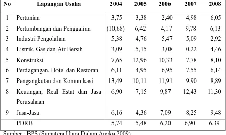 Tabel 4.2 Laju Pertumbuhan Riil PDRB Sumatera Utara Menurut Lapangan Usaha Tahun 2004-2008 (persen) 