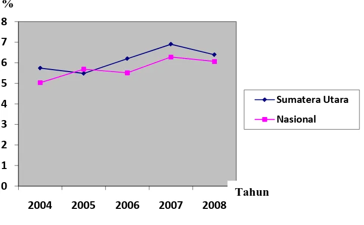 Gambar 4.1. Laju Pertumbuhan PDRB Sumatera Utara dan PDB Nasional 