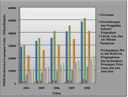 Gambar 4.3 Perkembangan PDRB Berdasarkan Lapangan Usaha Tahun 2004-2008 (milyar Rupiah) 