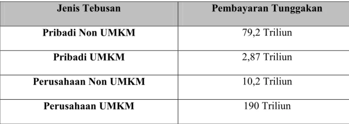 Tabel 2.2.1 Komposisi Tebusan Pengampunan Pajak  
