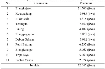 Tabel 4.1. Jumlah penduduk menurut kecamatan dalam Kabupaten Gayo Lues 