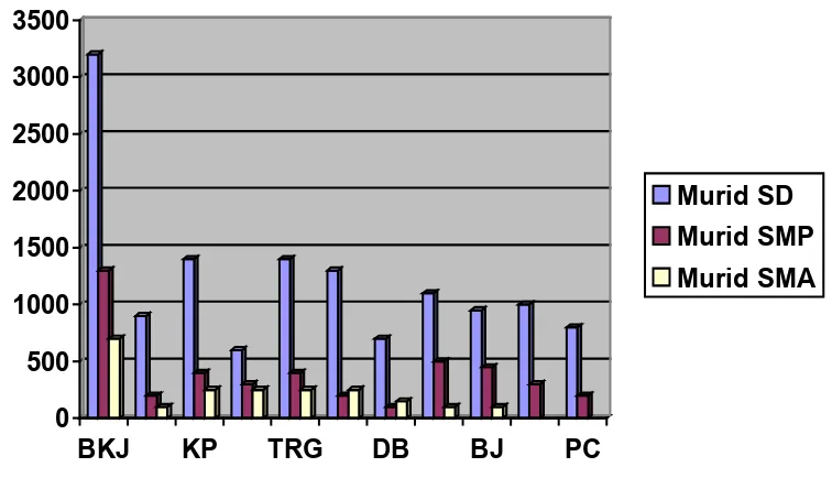 Gambar 4.2. Grafik jumlah murid menurut tingkat pendidikan per kecamatan dalam Kabupaten Gayo Lues Tahun 2011 