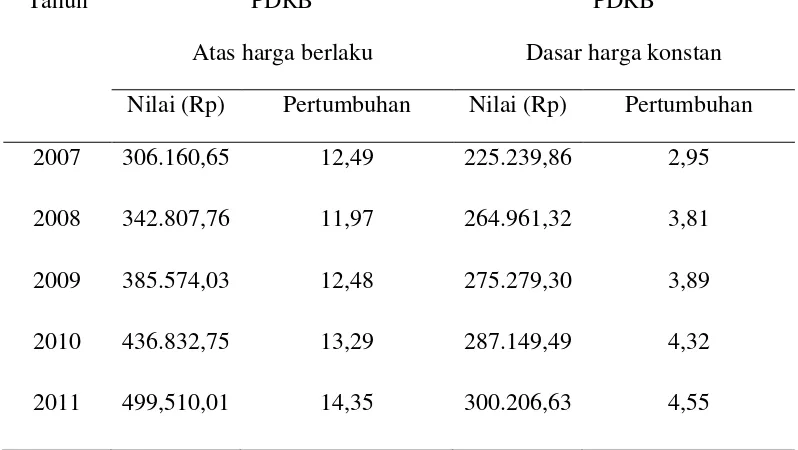 Tabel 4.3. Pertumbuhan ekonomi dan PDRB Kabupaten Gayo Lues 
