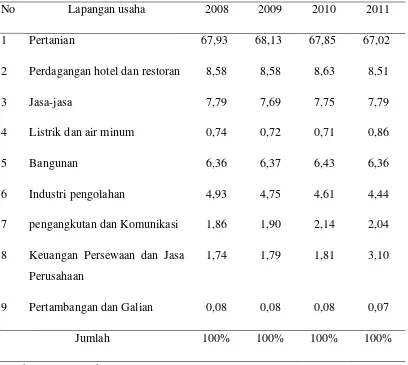 Tabel 4.4. Struktur ekonomi Kabupaten Gayo Lues 