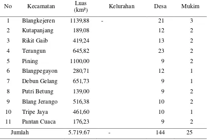 Tabel 4.5. Luas kecamatan dan jumlah desa/kelurahan/mukim dalam Kabupaten Gayo Lues 