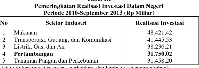 Tabel 1.1 Pemeringkatan Realisasi Investasi Dalam Negeri 