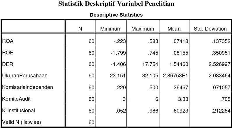 Tabel 4.1 Statistik Deskriptif Variabel Penelitian 
