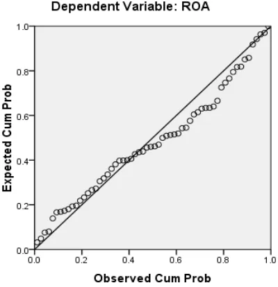Normal P-Plot of Regression Standarized Residual Gambar 4.3 ROA 