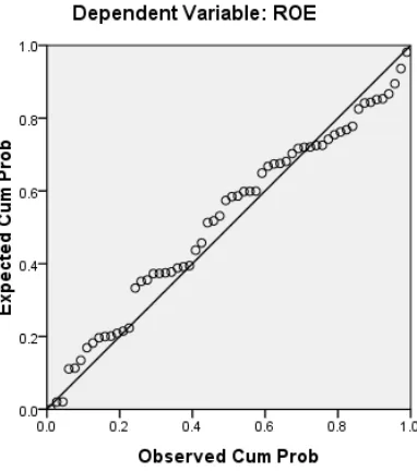 Normal P-Plot of Regression Standarized Residual Gambar 4.4 ROE 