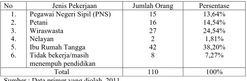 Tabel 4.3. Distribusi Pekerjaan Responden Penelitian 