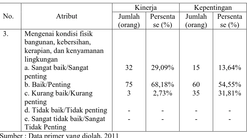 Tabel 4.7. Penampilan dokter dan perawat 