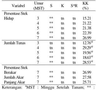 Tabel  2.  Pengaruh  asal  stek  terhadap  tolok  ukur  keberhasilan  persentase  stek  hidup torbangun (%) a 