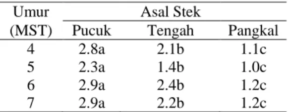 Tabel 4. Pengaruh asal stek jumlah tunas a 