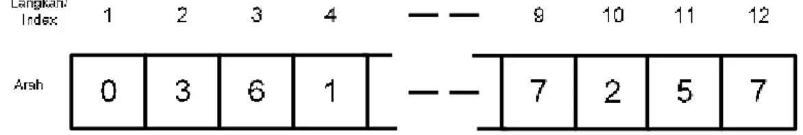 Gambar  7.  Representasi simpul pada array 