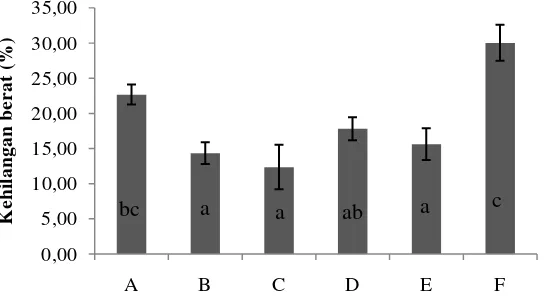 Tabel 6 . Analisis ragam ANOVA terhadap keawetan pada papan partikel 