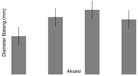 Gambar 1. Diameter batang antar aksesi tanaman jarak pagar. S1: Sumbar 1, J2: Jateng 2,  JB: Jabar, B3: Banten 3  
