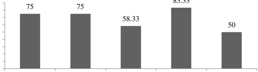 Gambar 2. Grafik persentase hidup stek pucuk salagundi 