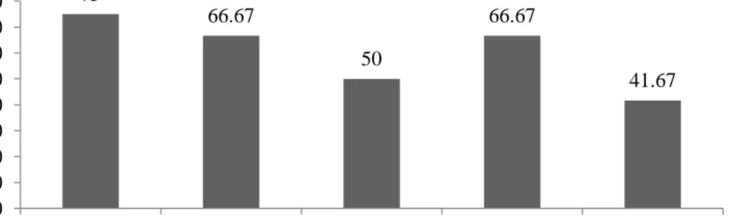 Gambar 3. Grafik persentase berakar stek pucuk salagundi. 