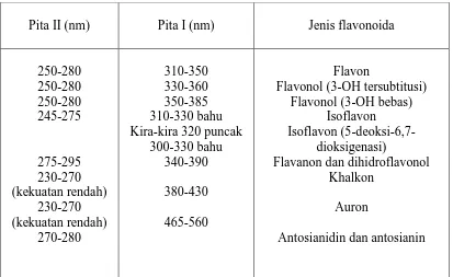 Tabel 2.1 Rentang Serapan Spektrum UV-Tampak flavonoida 