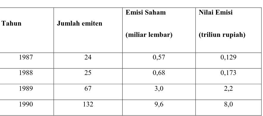 Tabel 4.2. Emisi Saham pada Pasar Modal  