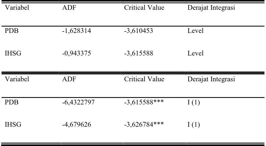Tabel 4.4. Hasil Uji Akar Unit dengan Menggunakan Augmented Dickey Fuller (ADF) 