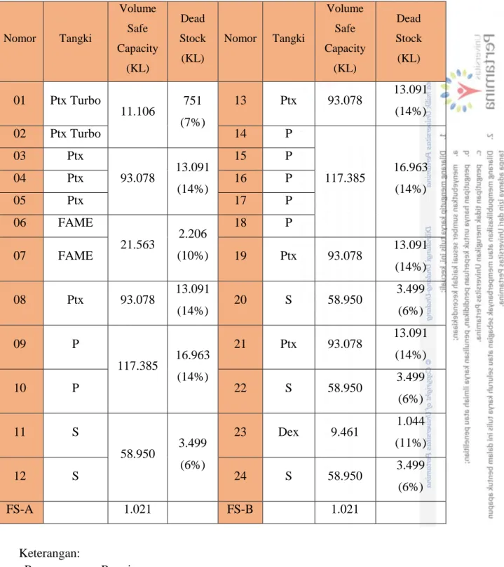 Tabel 2 Data kapasitas tangki timbun 