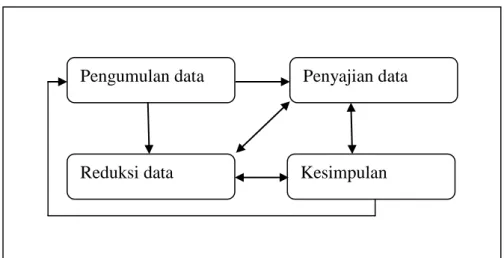 Gambar 1. Bagan Model Analisis Interaktif Miles dan Huberman  (Sumber: Idrus, 2009: 148) 