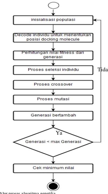 Gambar 4. Ilustrasi representasi Algoritma genetika. 