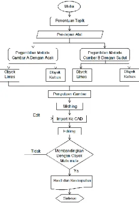 Gambar  3.1  Diagram  Alur  Metode  Penelitian 