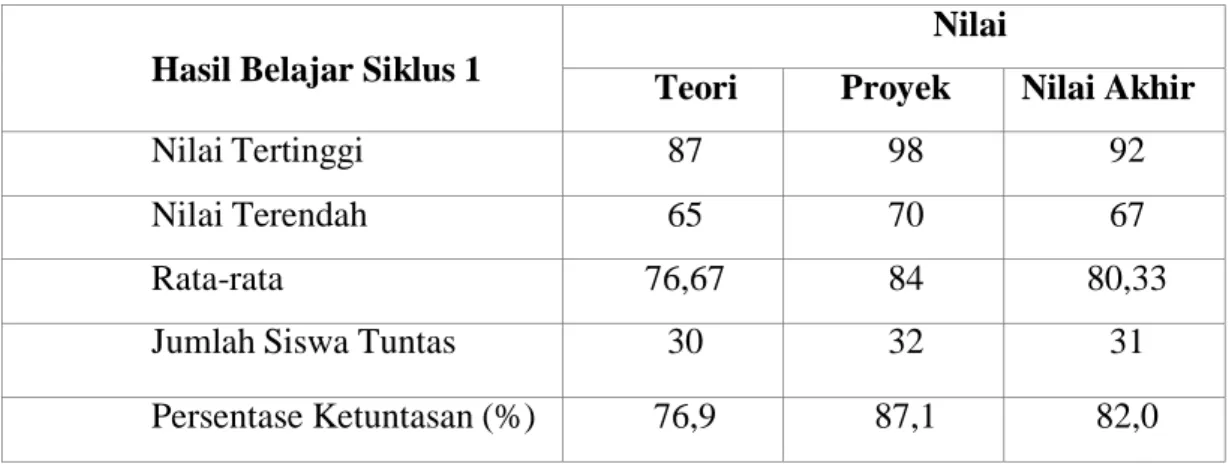 Tabel 2. Hasil Belajar Siswa Siklus 1 