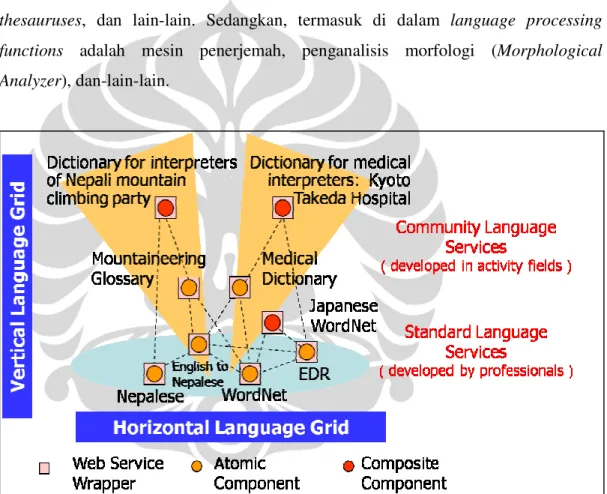 Gambar 0.6 Fungsi Language Grid (Ishida, 2006) 