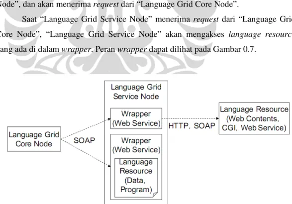 Gambar 0.7 Peran language service wrapper (NICT Language Grid Project, 2008) 