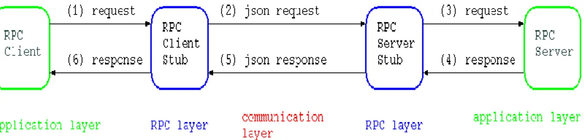 Gambar 2.6 Alur proses pada JSON-RPC 