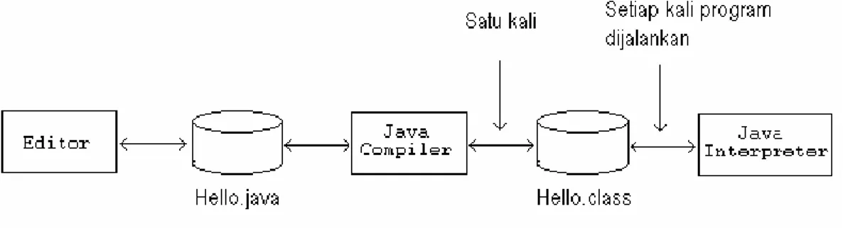 Gambar  dibawah  ini  dapat  menjelaskan  aliran  proses  kompilasi  dan  eksekusi dari sebuah program Java :  