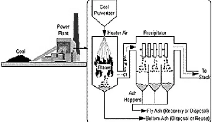 Gambar 1.  Ilustrasi timbulnya fly ash dari pembakaran  batubara pada PLTU batubara