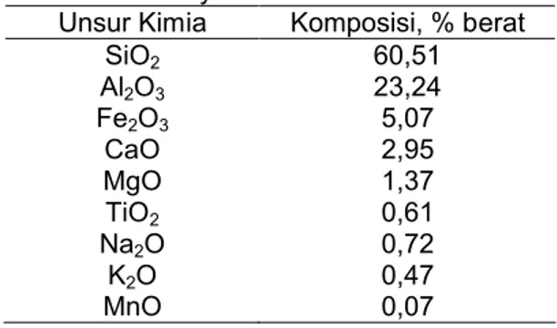 Tabel 1. Komposisi unsur kimia abu layang dari PLTU  batubara Suralaya