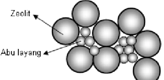 Gambar  10.  Ilustrasi  rongga  antar  partikel  zeolit  terisi  partikel abu layang