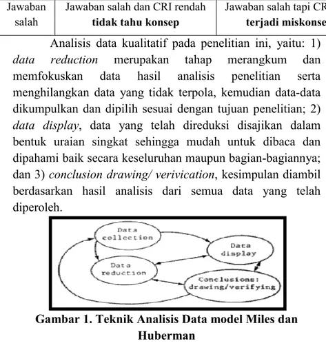Gambar 1. Teknik Analisis Data model Miles dan  Huberman 