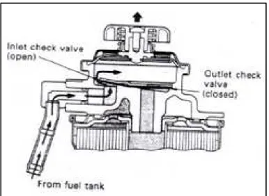 Gambar 11. Pengisapan Bahan Bakar Pada Priming Pump 