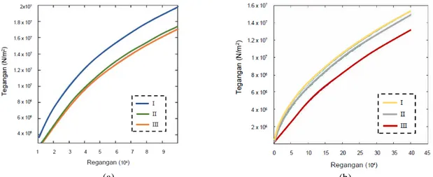 Gambar 3. Perbandingan hubungan tegangan dan regangan material dengan variasi konstanta pegas k 1  dan k 2 ,   (a) Alumunium, (b) Tembaga