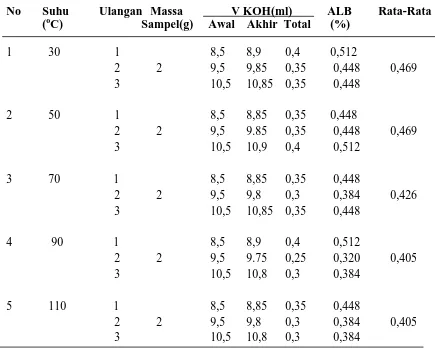 Tabel 4.2 Hasil analisa kadar ALB minyak curah setelah adsorpsi dengan variasi suhu 30, 50, 70, 90, 110 oC   