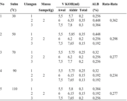 Tabel 4.3 Hasil analisa kadar ALB minyak kemasan setelah adsorpsi dengan variasi suhu 30, 50, 70, 90, 110 oC   