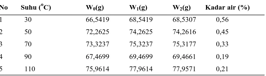 Tabel 4.4. Hasil analisa Kadar air (%) minyak jelantah sebelum adsorpsi 