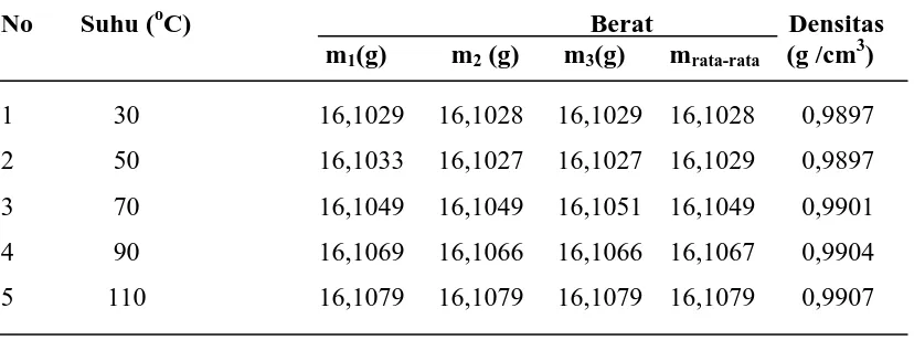 Tabel 4.7  Hasil penentuan densitas minyak jelantah sebelum adsorpsi  No 
